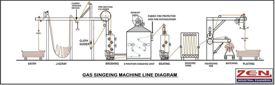 Singeing Machine-Manufacturer and Exporter of Textile Machinery